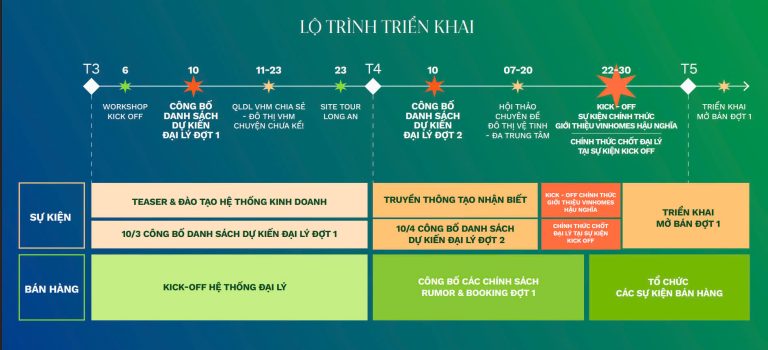 lo trinh trien khai du an vinhomes green city